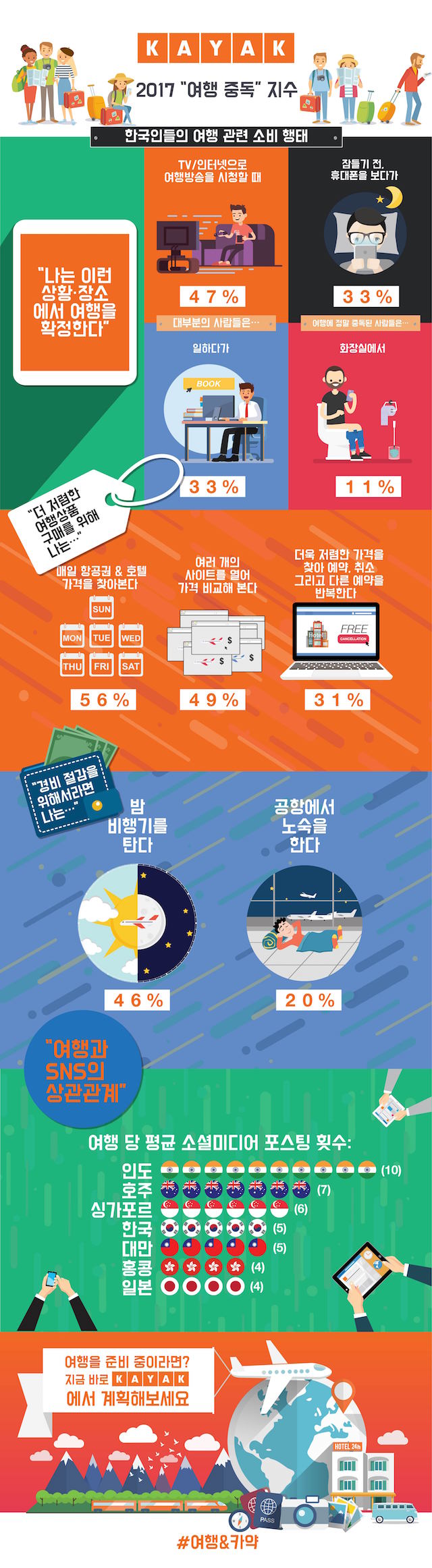 한국인 여행 중독 지수